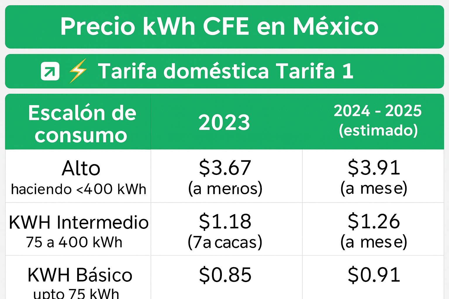 Precio kWh CFE en México: ¿Qué esperar en 2025?